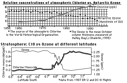 Relative concertrations of atmospheric chlorine vs Antarctic Ozone