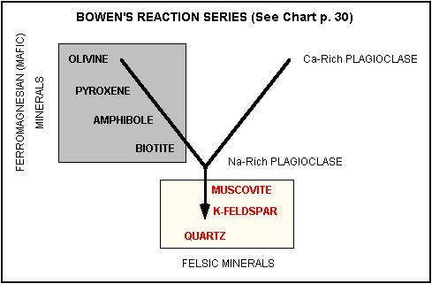 Bowen S Reaction Series Chart