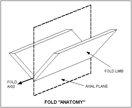 [Anatomy of a fold]