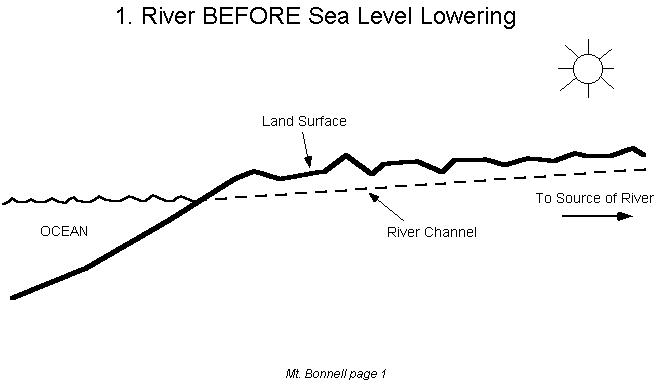 [Colorado river before relative sea level drop]