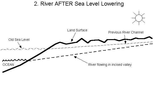[Downcutting of Colorado River after relative sea level drop]