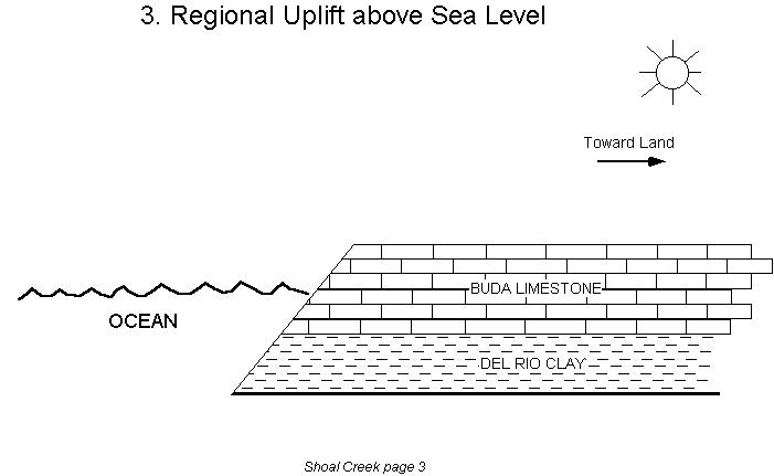 [Regional Uplift above sea level]
