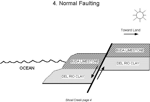 [Normal Faulting]