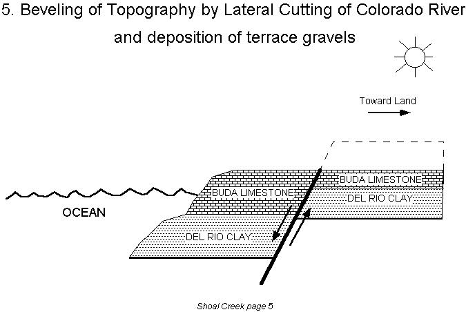[Colorado river system bevels topography]