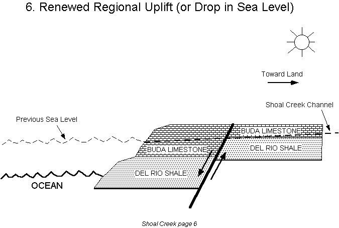 [Sea level drops (or renewed regional uplift)]