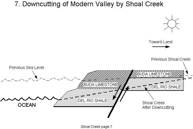 [Downcutting of Modern Shoal Creek channel]
