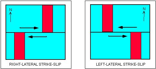 [Left and Right-Lateral Strike-Slip faults]