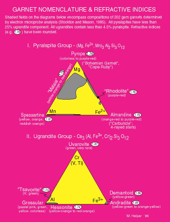 Garnet terniary diagrams