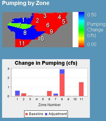 Groundwater Decision Support System